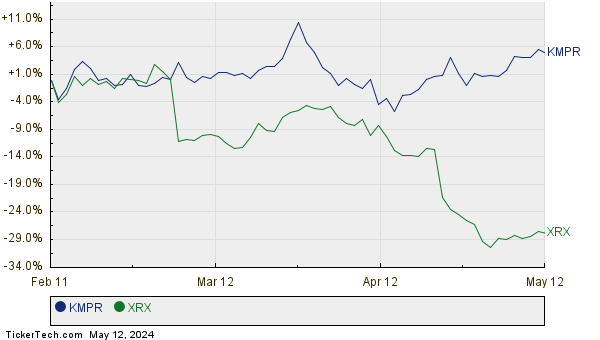 KMPR,XRX Relative Performance Chart
