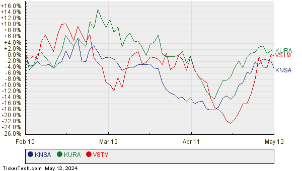 KNSA, KURA, and VSTM Relative Performance Chart