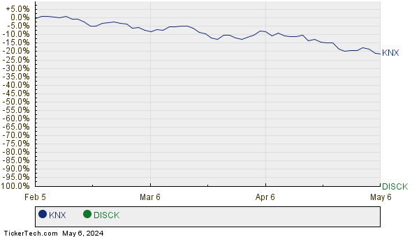 KNX,DISCK Relative Performance Chart