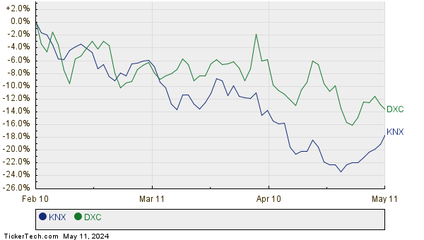 KNX,DXC Relative Performance Chart