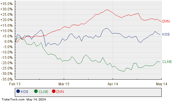 KOS, CLNE, and DVN Relative Performance Chart