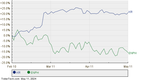 KR,ENPH Relative Performance Chart