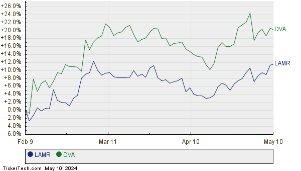 LAMR,DVA Relative Performance Chart