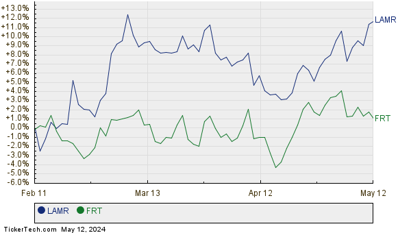 LAMR,FRT Relative Performance Chart