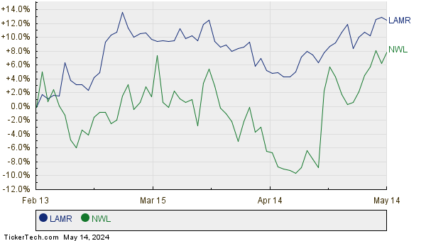 LAMR,NWL Relative Performance Chart