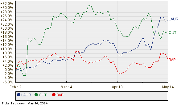 LAUR, OUT, and BAP Relative Performance Chart