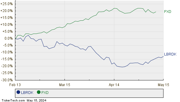 LBRDK,PXD Relative Performance Chart