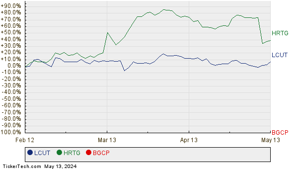 LCUT, HRTG, and BGCP Relative Performance Chart