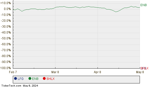 LFG, ENB, and SHLX Relative Performance Chart