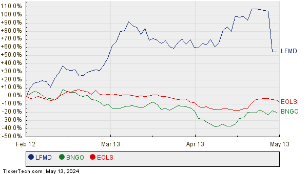 LFMD, BNGO, and EOLS Relative Performance Chart