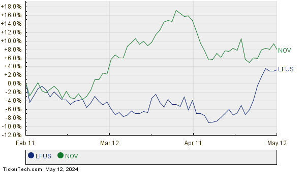 LFUS,NOV Relative Performance Chart