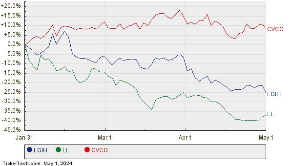 LGIH, LL, and CVCO Relative Performance Chart