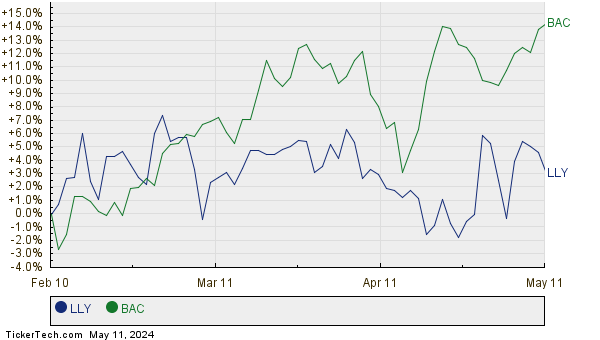 LLY,BAC Relative Performance Chart