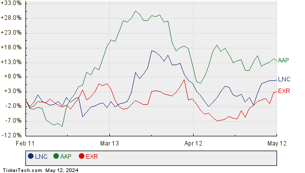 LNC, AAP, and EXR Relative Performance Chart