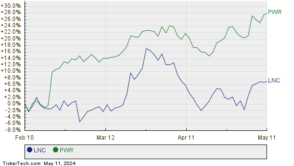 LNC,PWR Relative Performance Chart