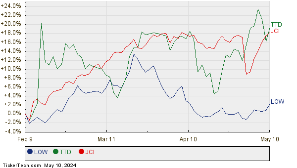 LOW, TTD, and JCI Relative Performance Chart