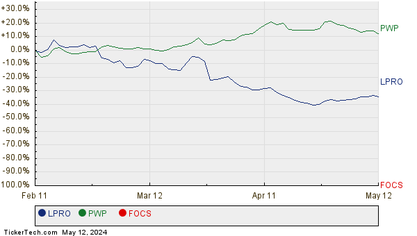 LPRO, PWP, and FOCS Relative Performance Chart
