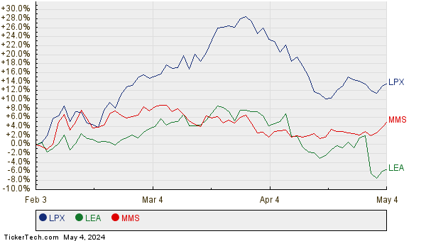 LPX, LEA, and MMS Relative Performance Chart