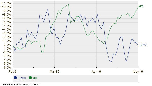 LRCX,MO Relative Performance Chart