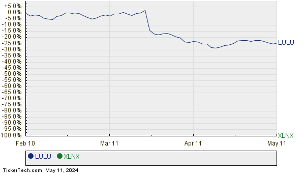 LULU,XLNX Relative Performance Chart