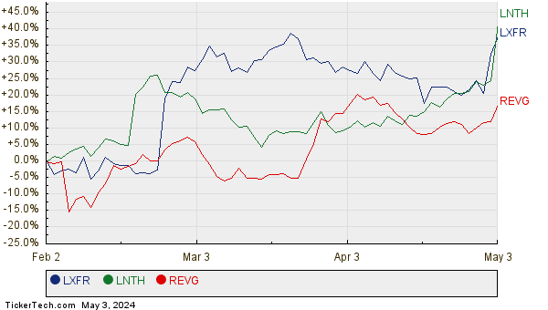 LXFR, LNTH, and REVG Relative Performance Chart