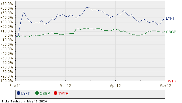LYFT, CSGP, and TWTR Relative Performance Chart