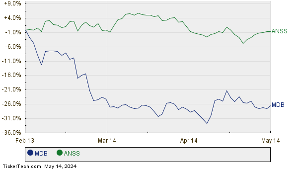MDB,ANSS Relative Performance Chart