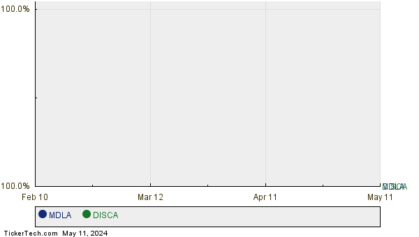MDLA,DISCA Relative Performance Chart
