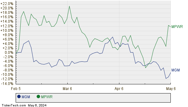 MGM,MPWR Relative Performance Chart