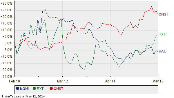 MGNI, RXT, and QNST Relative Performance Chart