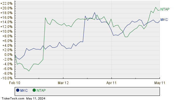 MKC,NTAP Relative Performance Chart