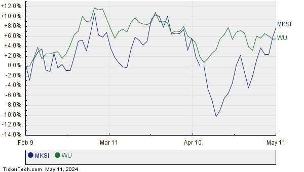 MKSI,WU Relative Performance Chart