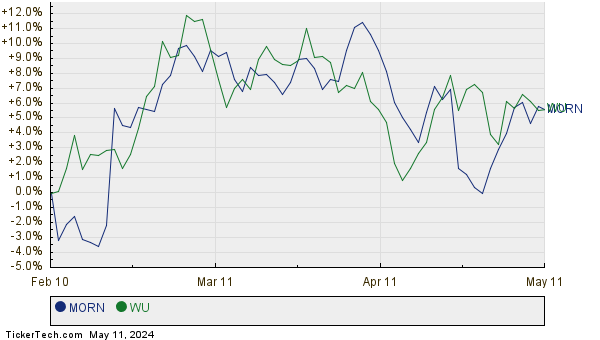 MORN,WU Relative Performance Chart