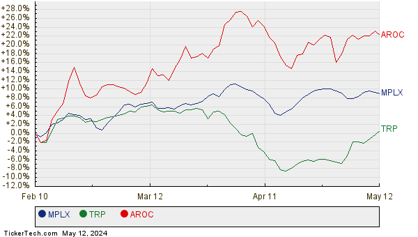 MPLX, TRP, and AROC Relative Performance Chart