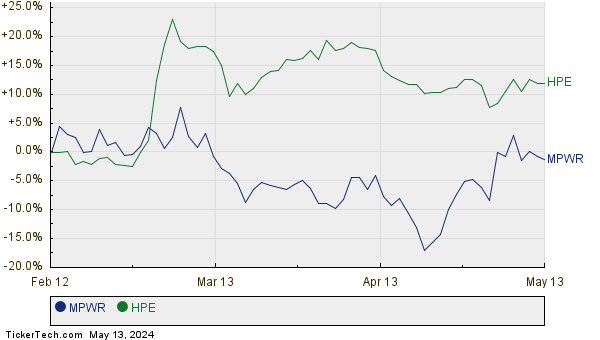 MPWR,HPE Relative Performance Chart