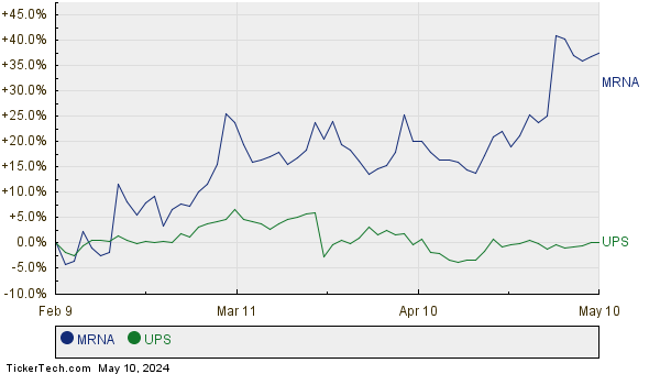 MRNA,UPS Relative Performance Chart