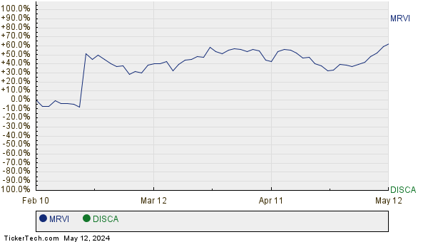 MRVI,DISCA Relative Performance Chart