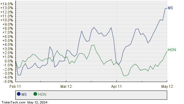 MS,HON Relative Performance Chart