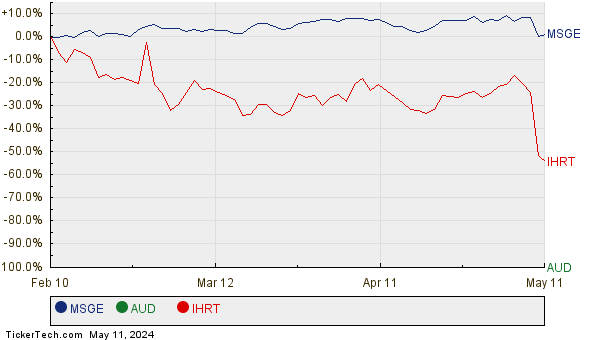 MSGE, AUD, and IHRT Relative Performance Chart