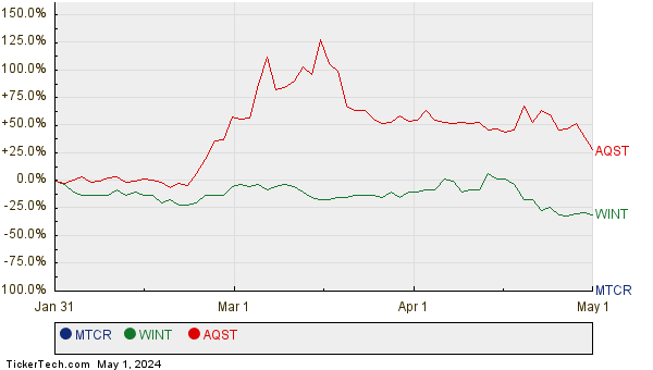 MTCR, WINT, and AQST Relative Performance Chart