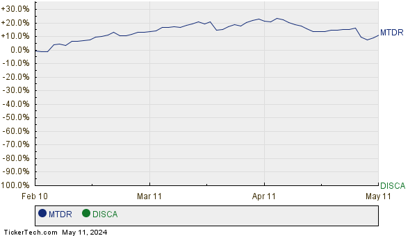 MTDR,DISCA Relative Performance Chart