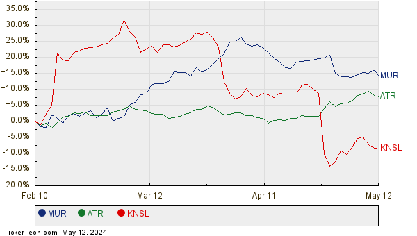 MUR, ATR, and KNSL Relative Performance Chart