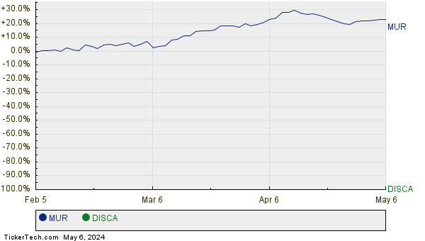 MUR,DISCA Relative Performance Chart
