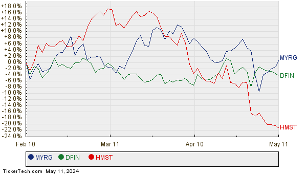 MYRG, DFIN, and HMST Relative Performance Chart