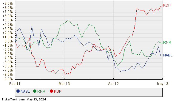NABL, RNR, and KDP Relative Performance Chart