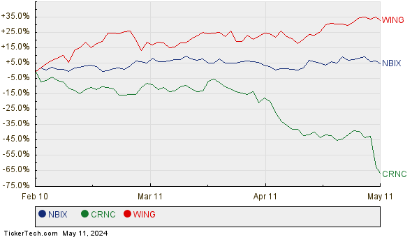 NBIX, CRNC, and WING Relative Performance Chart