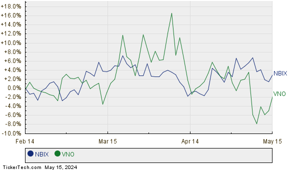 NBIX,VNO Relative Performance Chart
