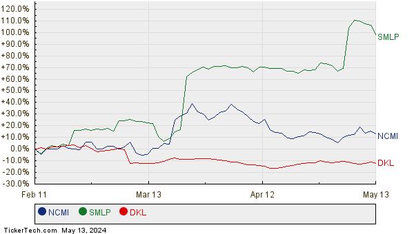 NCMI, SMLP, and DKL Relative Performance Chart