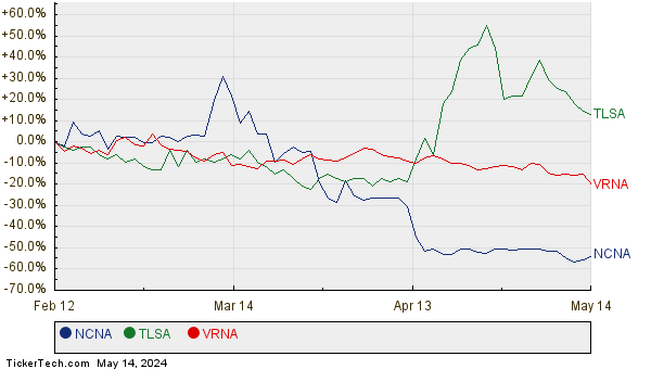 NCNA, TLSA, and VRNA Relative Performance Chart