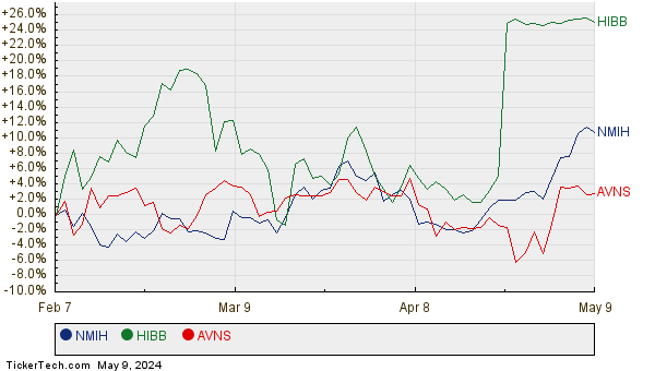 NMIH, HIBB, and AVNS Relative Performance Chart
